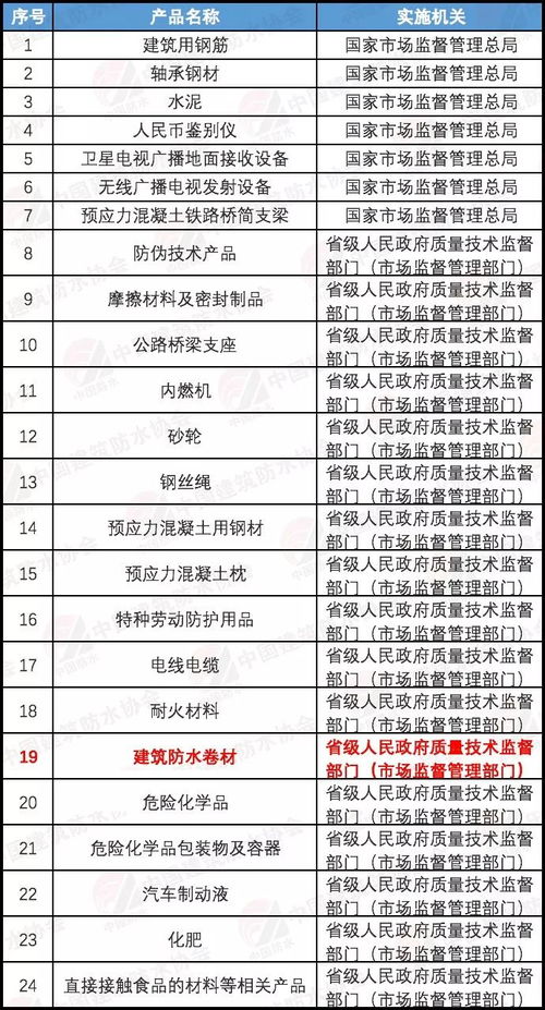 繼續實施生產許可證管理工業產品減至24類，建筑防水卷材產品銷售政策解析