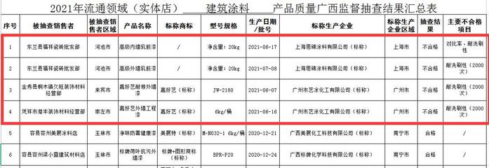 廣西建筑涂料與防水卷材質量抽查結果公布 4批次涂料、2批次防水卷材不合格